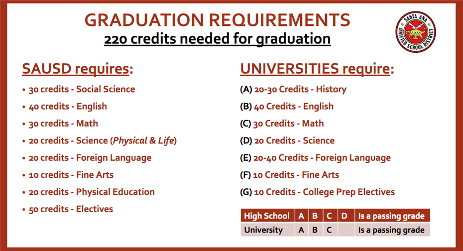 SAUSD Graduation Requirements